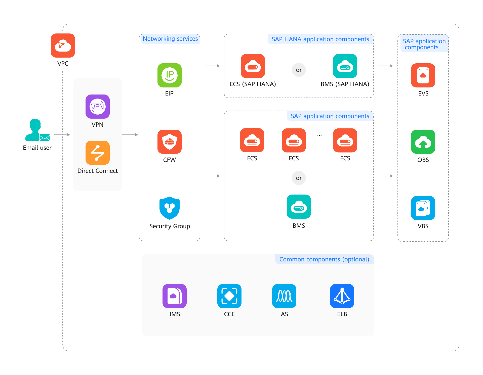 SAP S/4HANA Huawei Cloud 